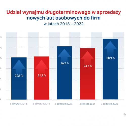 Udzial wynajmu dlugoterminowego w sprzedazy w latach 2018 - 2022.png